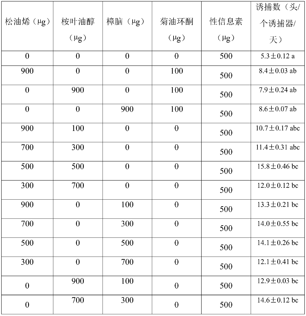 Sex attractant composition and application of a kind of cabbage armyworm