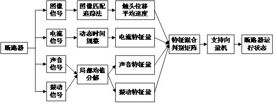 A method and device for on-line monitoring and fault identification of mechanical status of high voltage circuit breaker