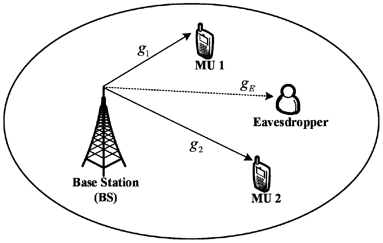 Downlink linear search type power distribution optimization method for non-orthogonal multiple access system based on data security