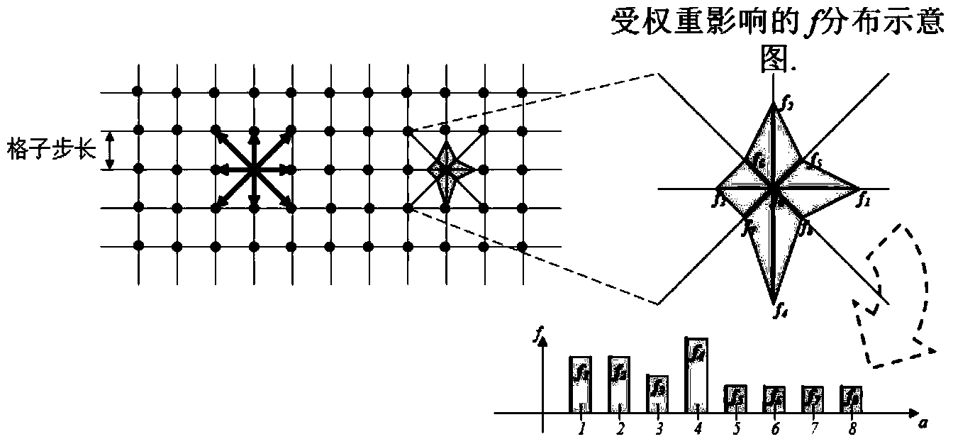 Fluid simulation method based on Eulerian-Lagrangian coupling method