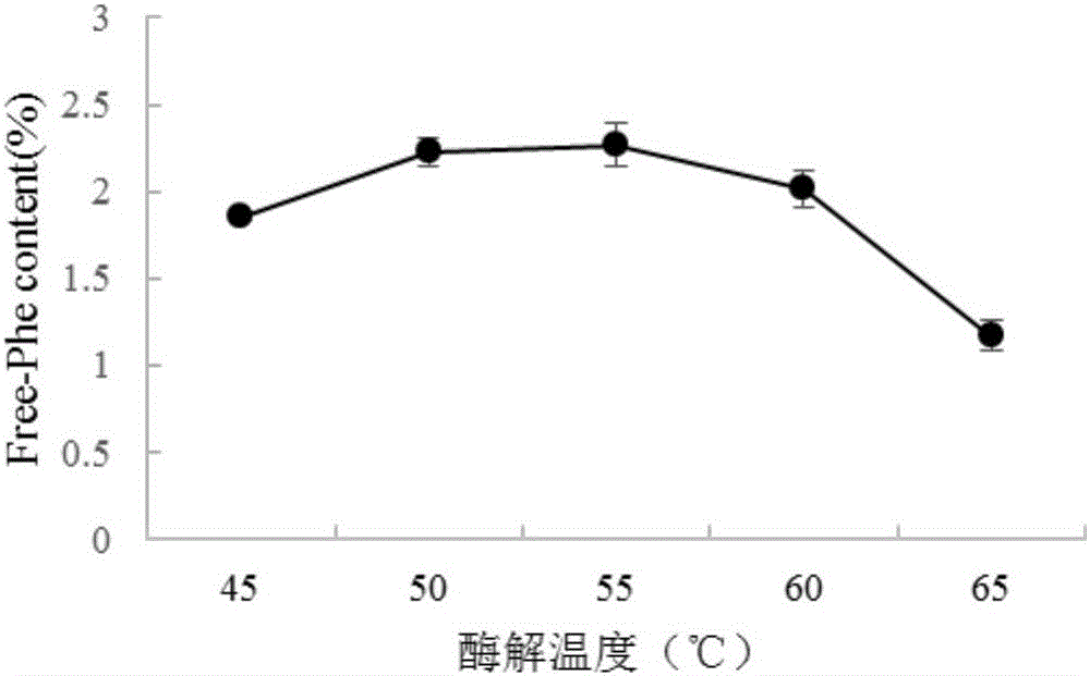 Method of removing phenylalanine in rice proteins