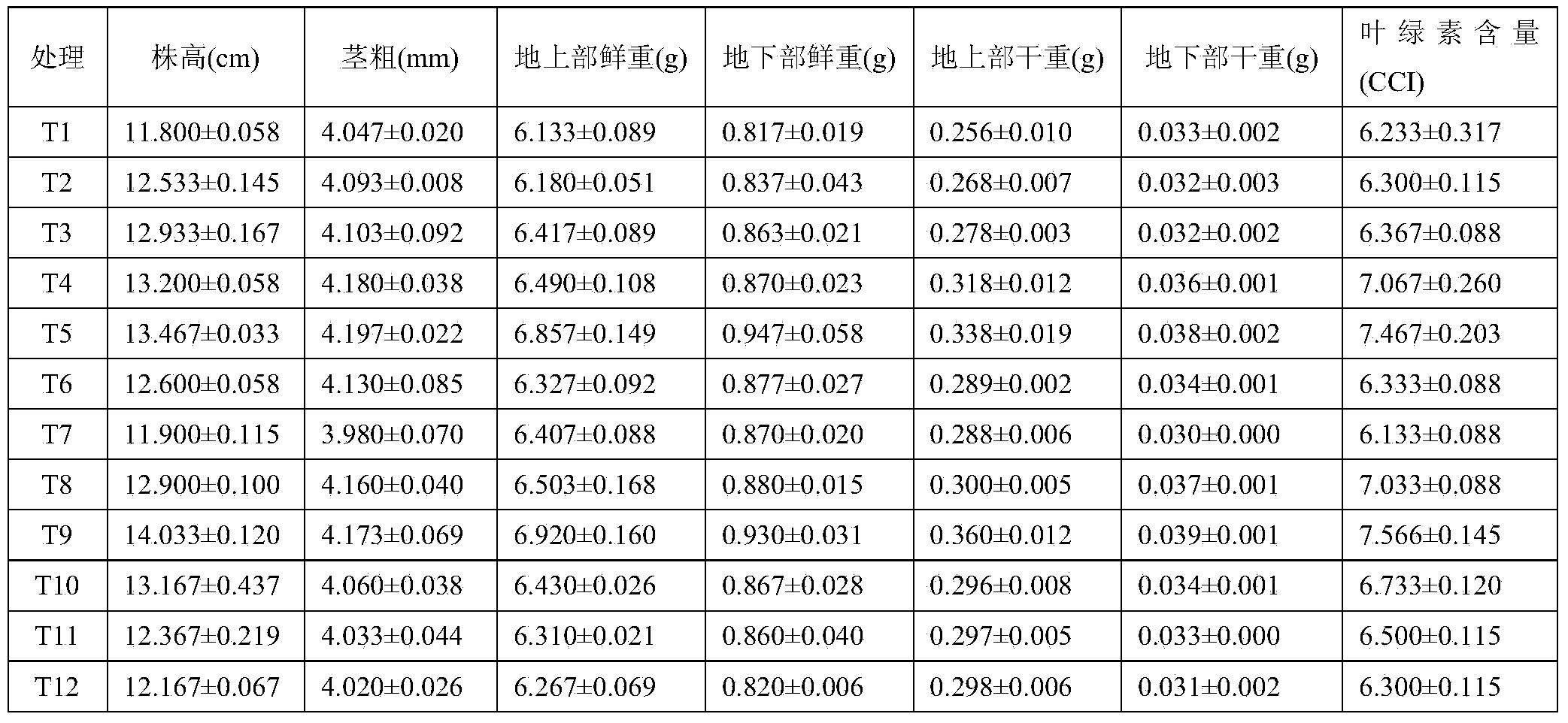 Composition containing 5-ALA and mycose and leaf fertilizer prepared by using composition