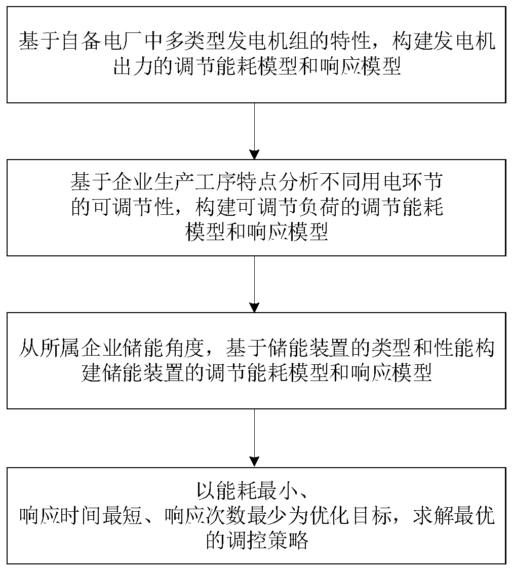 Method and device for regulating power generation and utilization resources of self-contained power plant