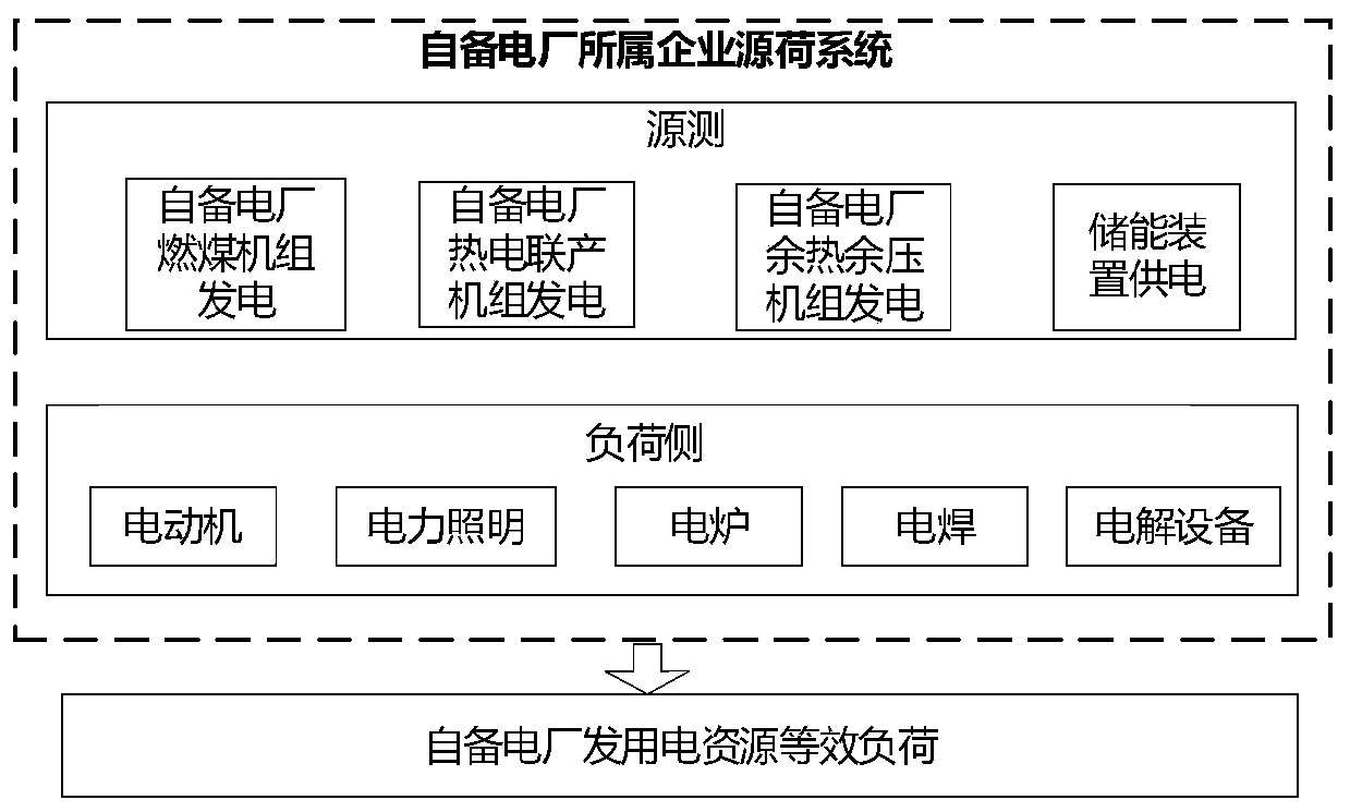 Method and device for regulating power generation and utilization resources of self-contained power plant