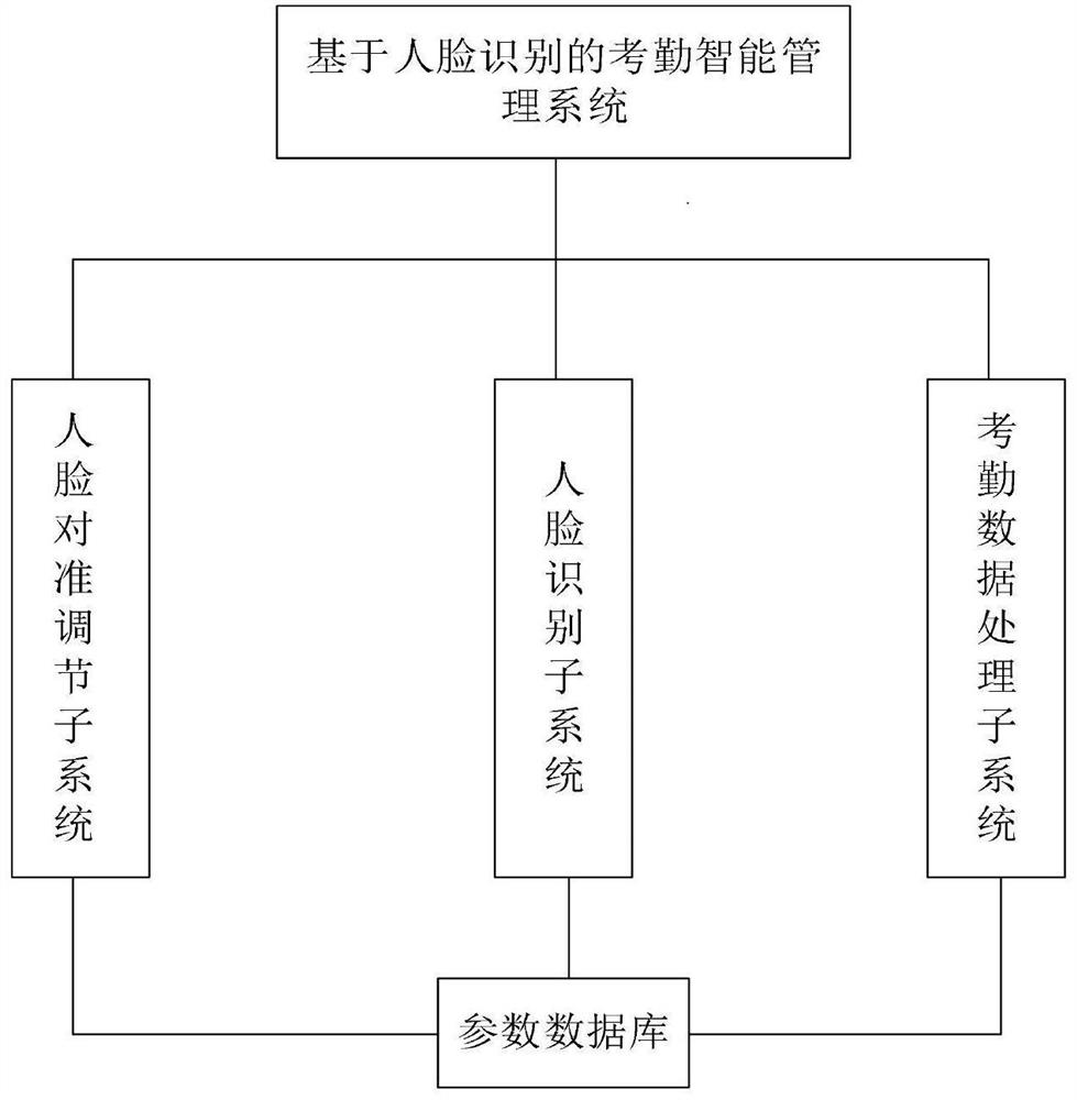 Attendance intelligent management system based on face recognition