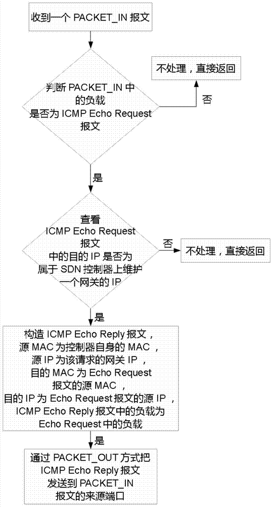 A communication method, switch, controller and communication system