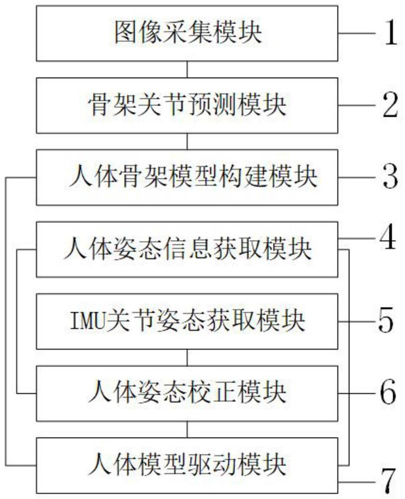 Real-time whole body motion capture system and method based on camera and IMU data mixing