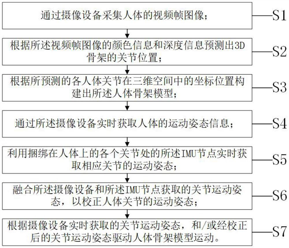 Real-time whole body motion capture system and method based on camera and IMU data mixing