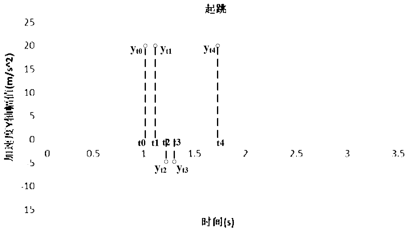 Movement behavior recognition method based on axial acceleration sensor