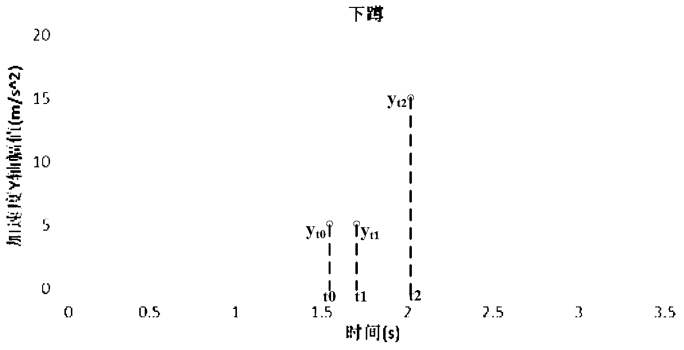 Movement behavior recognition method based on axial acceleration sensor