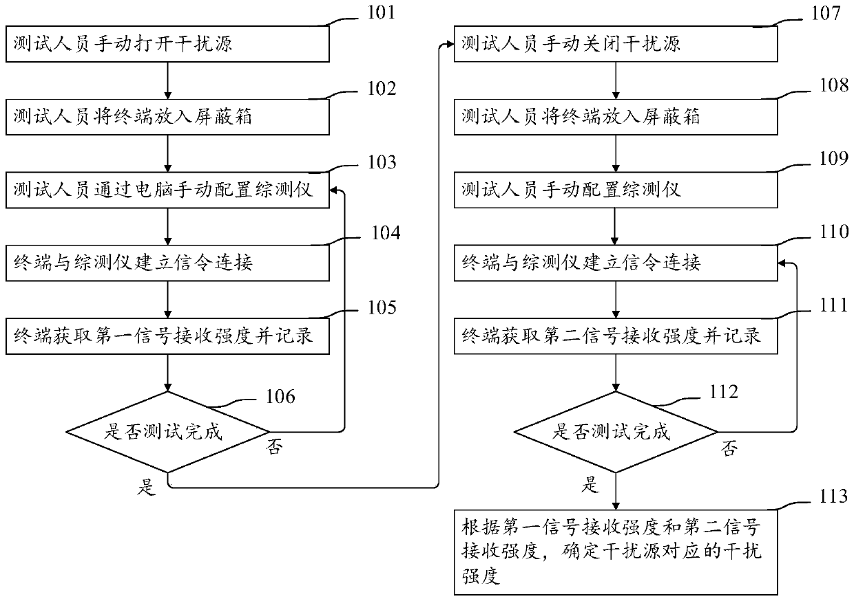 Interference intensity acquisition method and device, terminal and storage medium