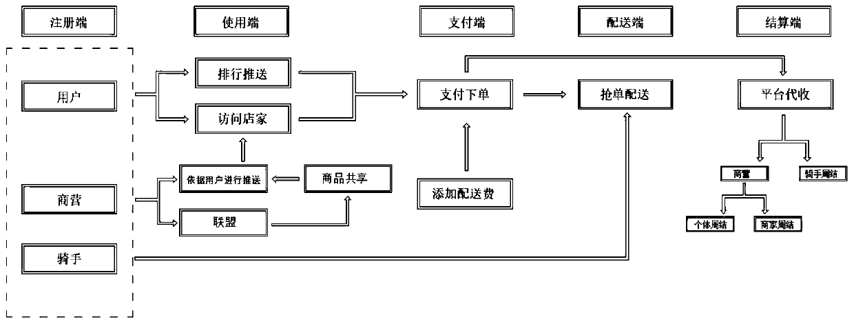 Novel online catering operation system