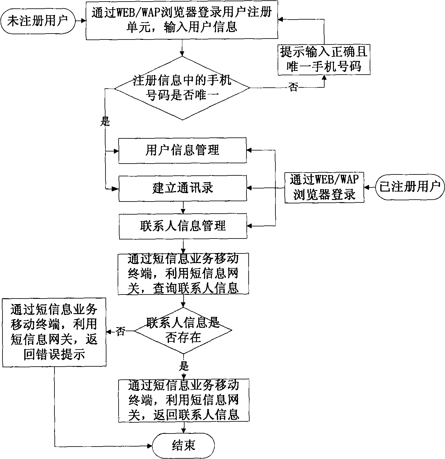 System and method for managing mobile address book based on internet