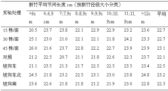 A kind of water-saving irrigation method of moso bamboo forest