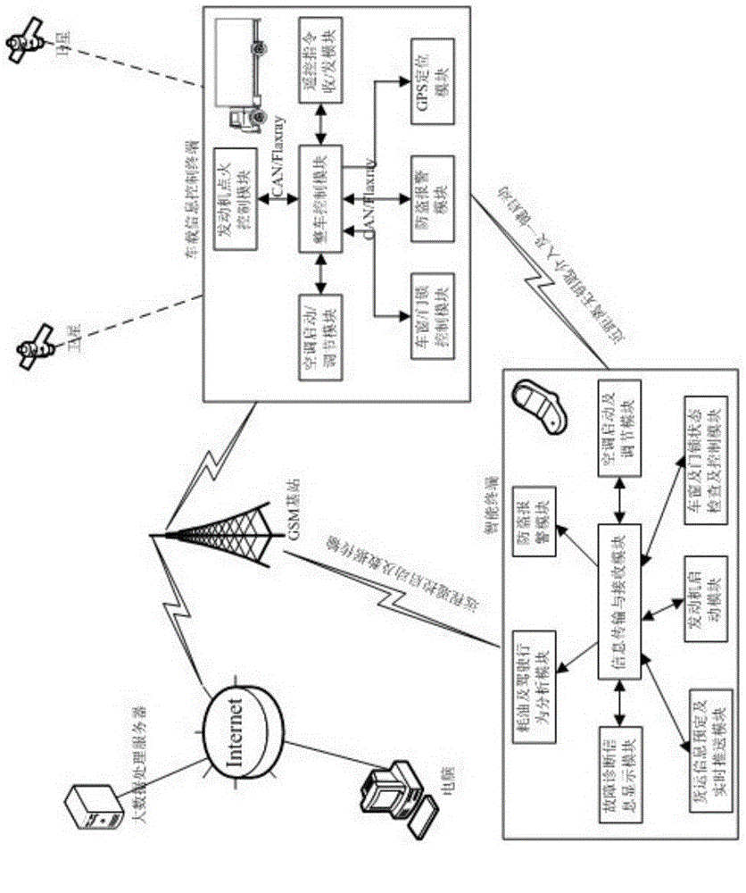 Vehicle interconnected control and data service system based on intelligent terminal