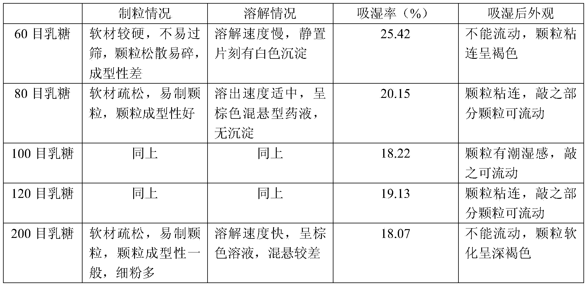 Sugar-free Changchun longevity granules and preparation method thereof