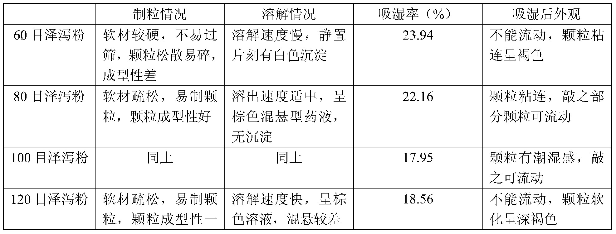 Sugar-free Changchun longevity granules and preparation method thereof