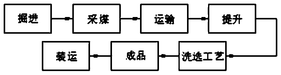 Large-particle-diameter coal pyrolysis and separation utilization production system