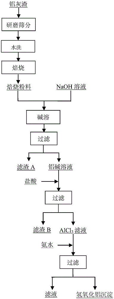 Method for removing impurities from aluminum ash