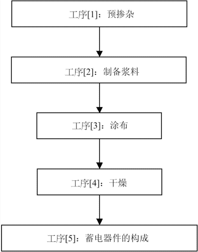 Cathode materials for electricity storage device, electrode for electricity storage device and electricity storage device, and method for manufacturing them