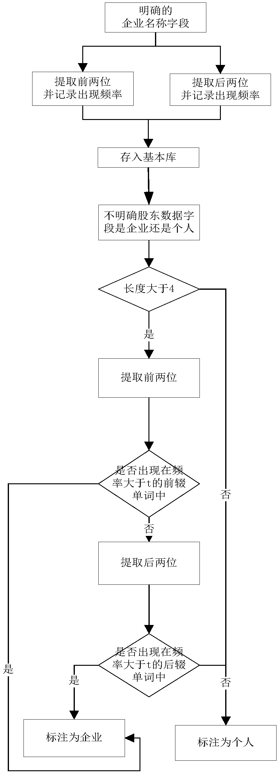 Method and system for identifying enterprise association relationship