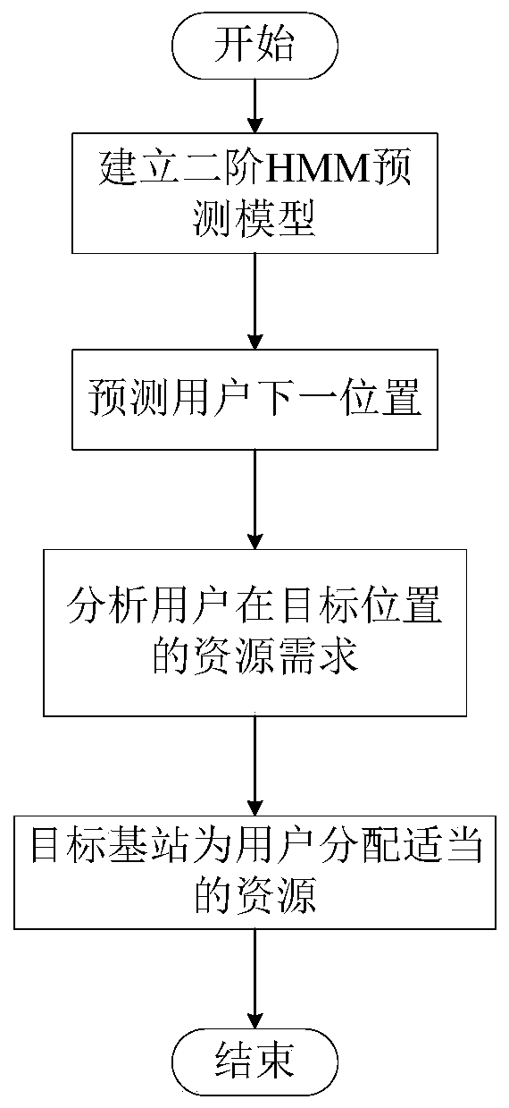 A resource allocation optimization method based on mobility prediction in heterogeneous networks