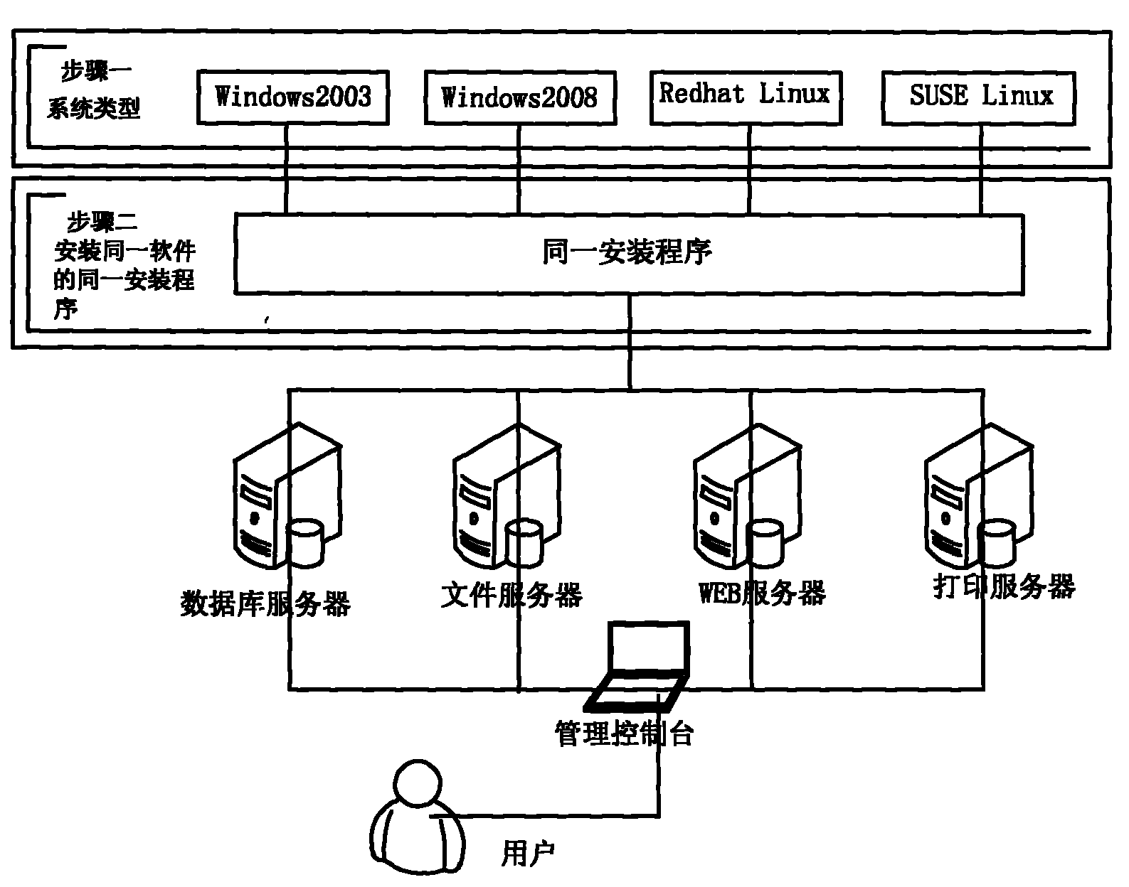 Method for making general installation program of cross-operating system platform