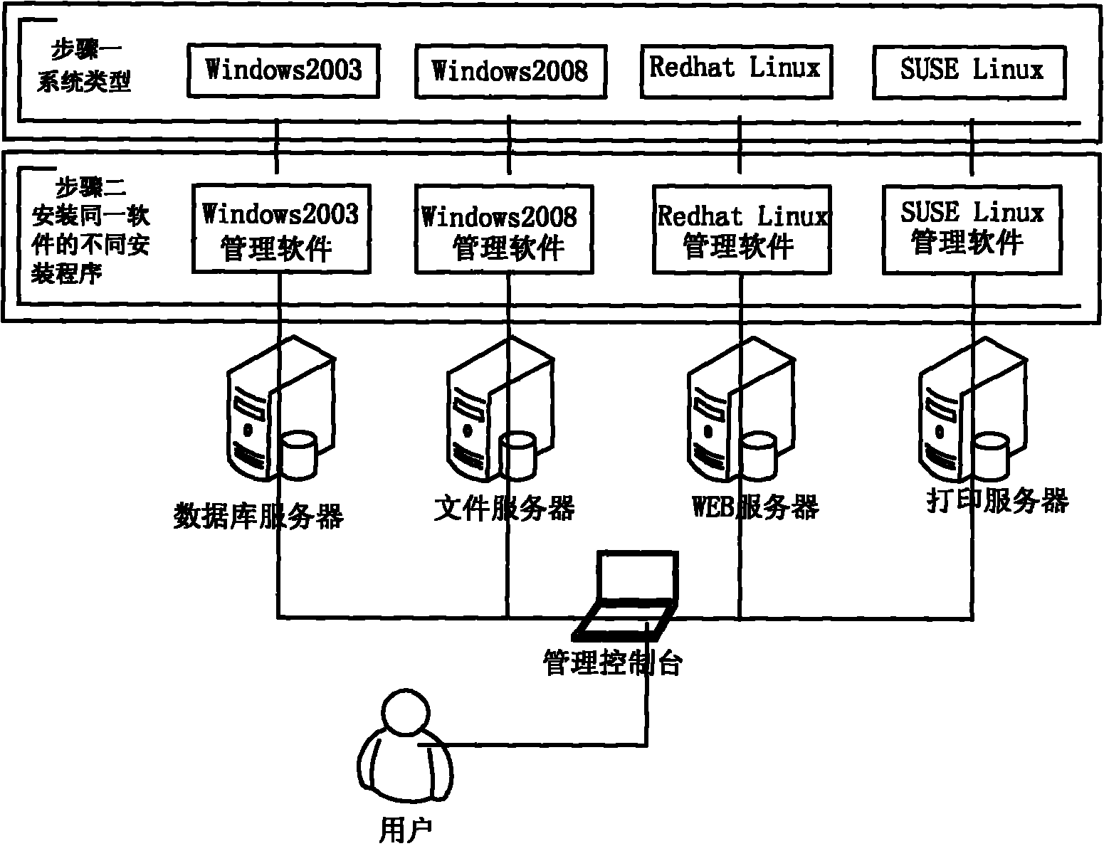 Method for making general installation program of cross-operating system platform