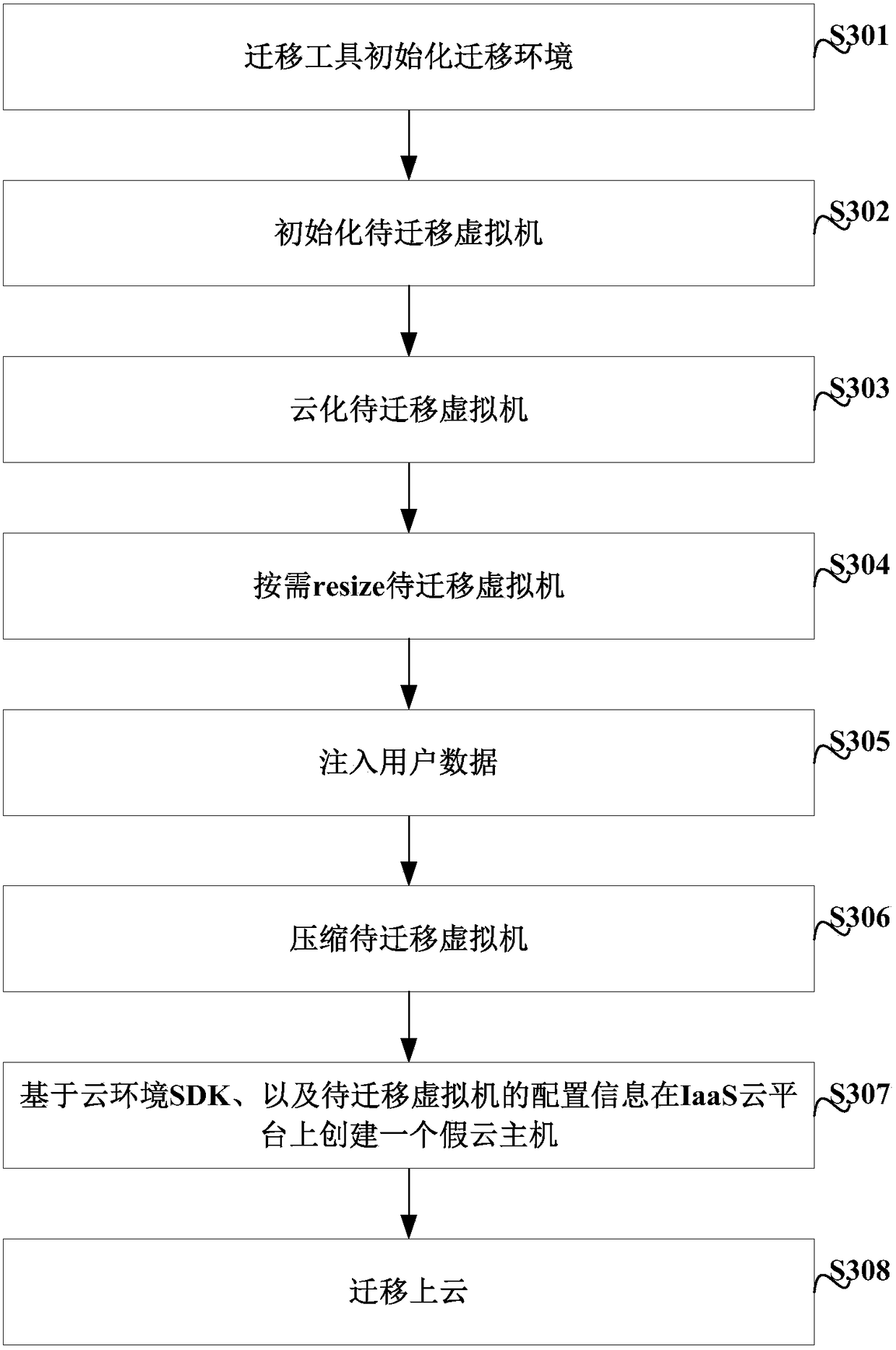 A method and device for migrating a virtual machine to an iaas cloud platform