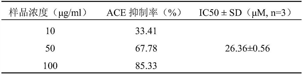 Pig-derived ACE inhibitory activity polypeptide, pharmaceutical composition or food and application