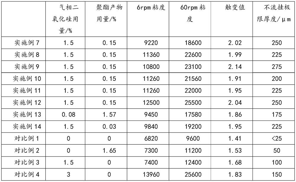 Highly branched polyester product, thixotropic compound and coating