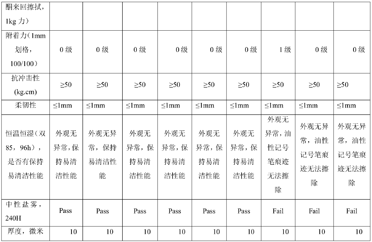 High-performance resin for electrophoretic paint and synthesis method of resin