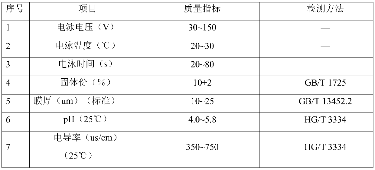 High-performance resin for electrophoretic paint and synthesis method of resin