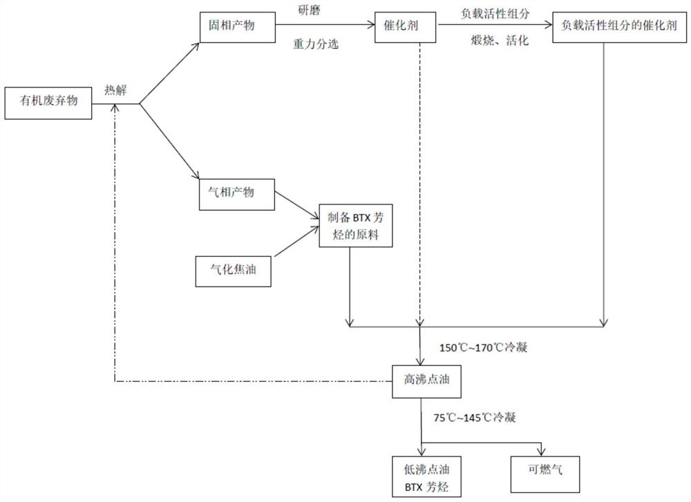 Catalyst for producing BTX aromatic hydrocarbon by using organic waste, preparation method and application thereof, and method for producing BTX aromatic hydrocarbon