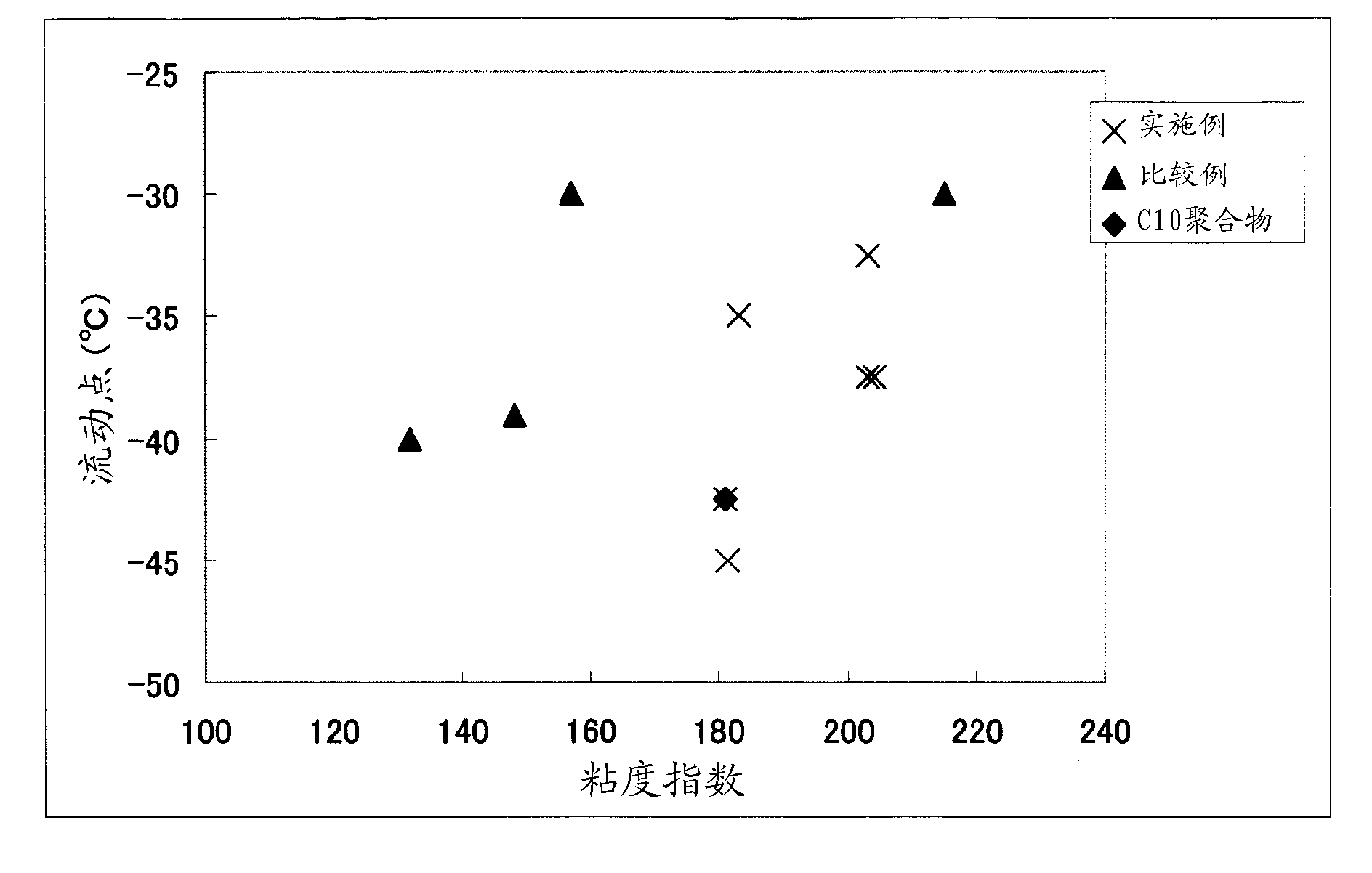 1-decene/1-dodecene copolymer and lubricating-oil composition containing same