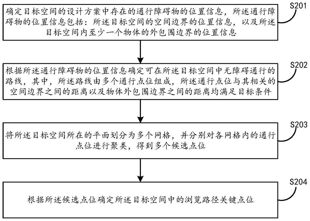 Method and device for determining key point location of three-dimensional space browsing path and electronic equipment