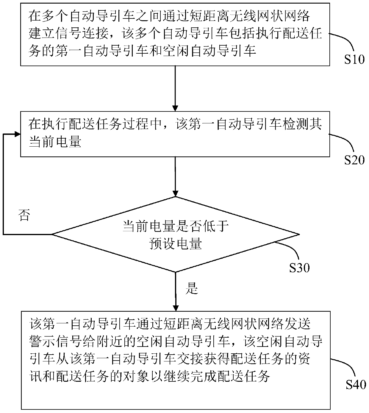 An automatic guiding vehicle intelligent control system and method