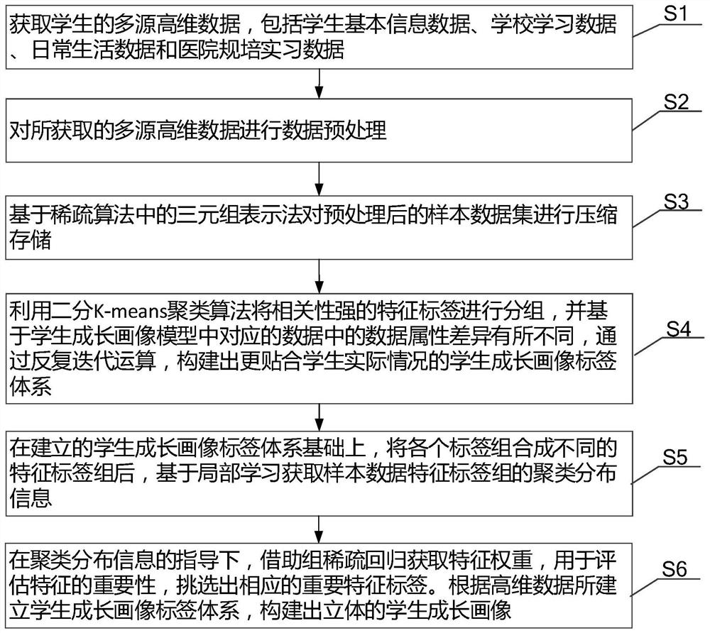 Method for establishing student growth portraits based on group sparse fusion hospital big data