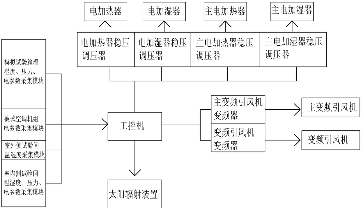 Railway vehicle air conditioner energy consumption testing device and method