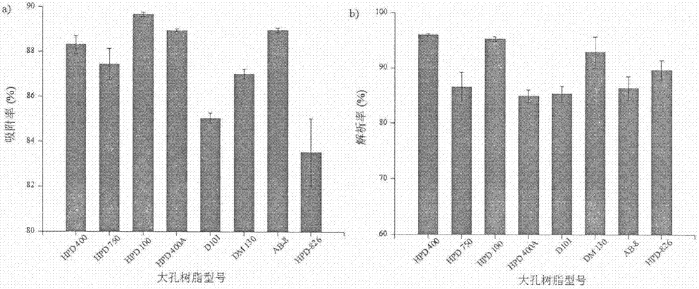 Preparation method of blueberry leaf polyphenol having anti-oxidation activity