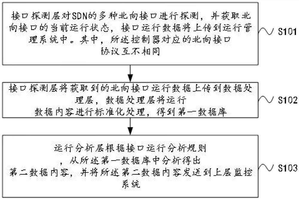 Service full-chain analysis system and method based on multi-dimensional data fusion technology