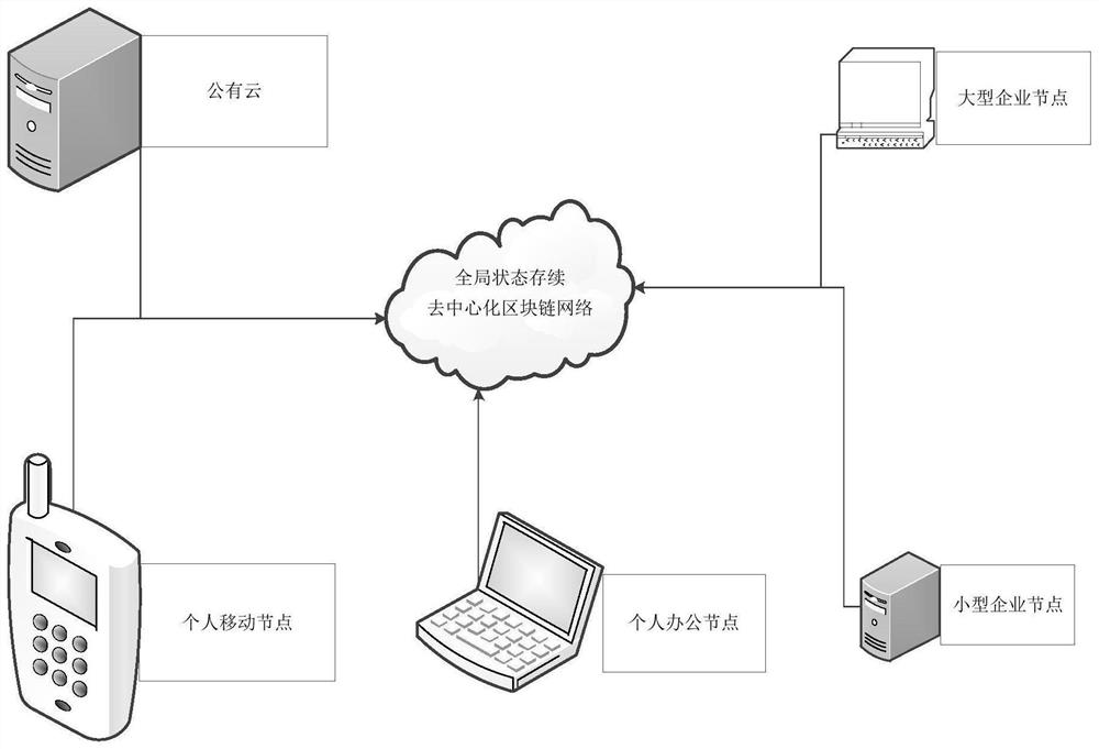 Global state persistence decentralized blockchain network node device and working method