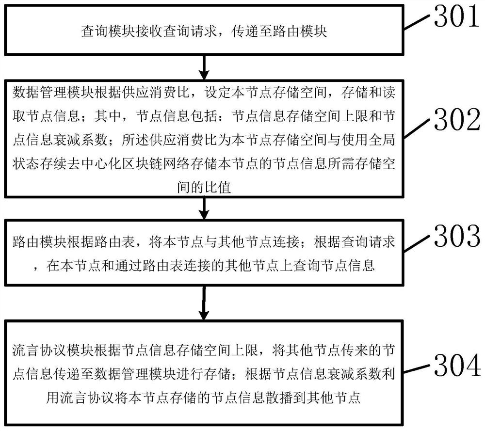 Global state persistence decentralized blockchain network node device and working method