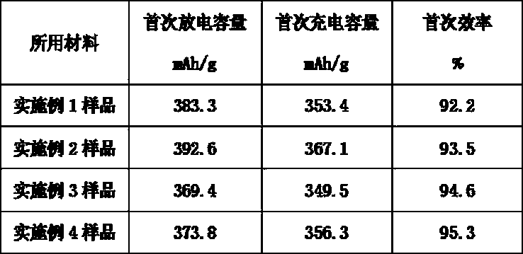 Preparation method for compound lithium ion battery cathode material and application of petroleum resin in preparation method