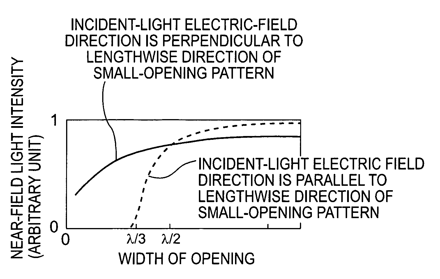 Near-field exposure method