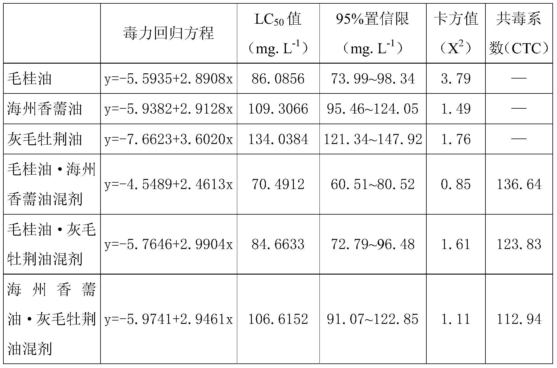 Botanical pesticide capable of preventing myzus persicae and application of botanical pesticide