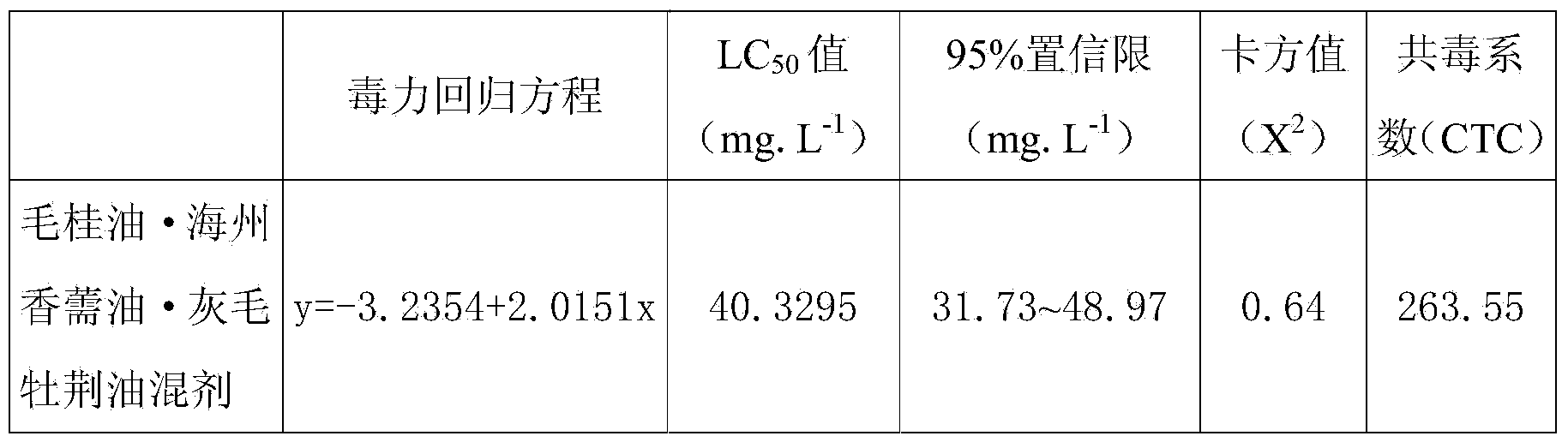 Botanical pesticide capable of preventing myzus persicae and application of botanical pesticide