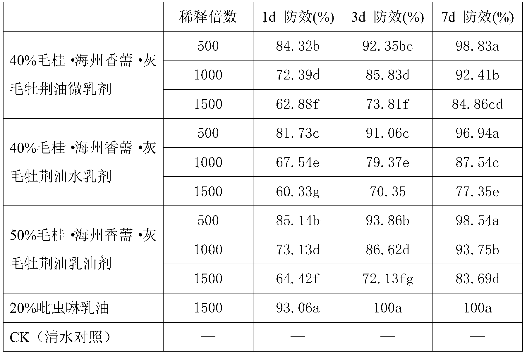 Botanical pesticide capable of preventing myzus persicae and application of botanical pesticide