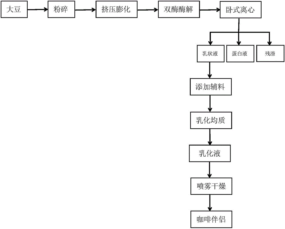 Method for preparing coffee-mate by using aqueous enzymatic emulsion