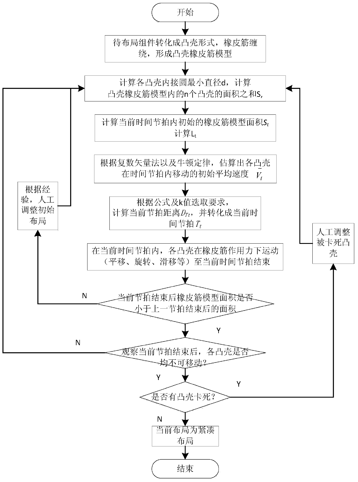 A variable beat operation method for simulating the compact layout of two-dimensional products by convex-hull rubber bands